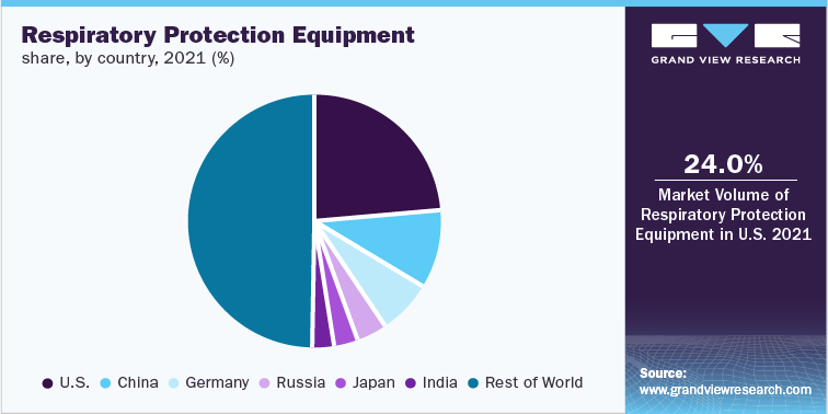 Respiratory Protection Equipment share, by country, 2021 (%)