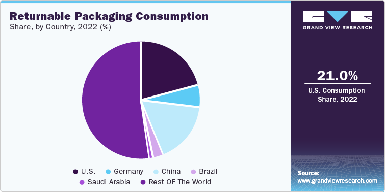 Returnable Packaging Consumption Share, by Country, 2022 (%)