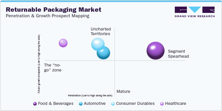 Returnable Packaging Market: Penetration & Growth Prospect Mapping