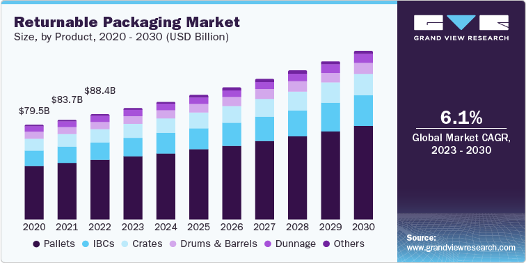 Returnable Packaging Market Size, by Product, 2020 - 2030 (USD Billion)