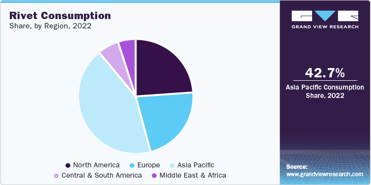 Rivet Consumption Share, by Region, 2022