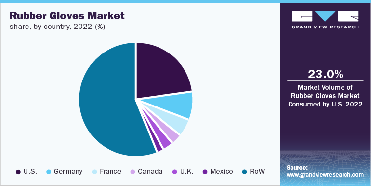 Rubber Gloves Market share, by country, 2022 (%)