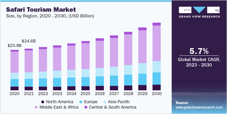 Safari Tourism Market Size, by region, 2020 - 2030 (USD Billion)