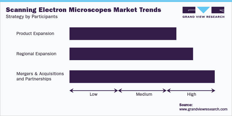 Scanning Electron Microscopes Market Trends - Strategy by Participants