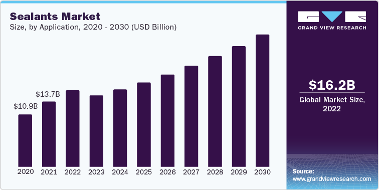 Sealants Market Revenue, by Application, 2020 - 2030 (USD Billion)
