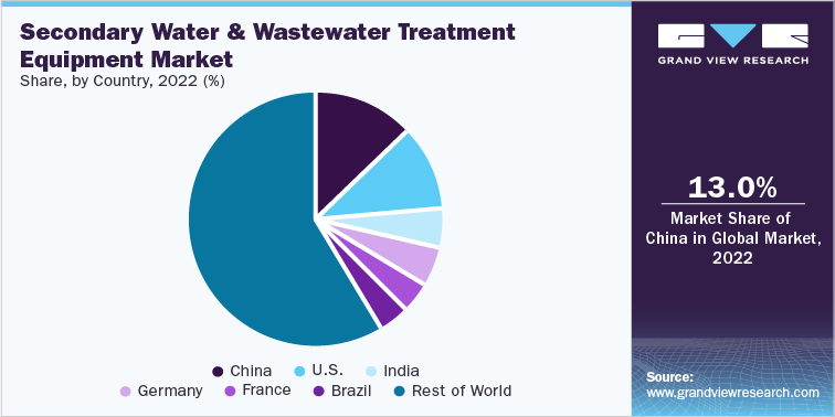 Secondary Water & Wastewater Treatment Equipment Market Share, by Country, 2022 (%)