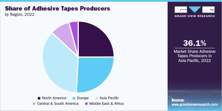 Share of Adhesive Tapes Producers, by Region, 2022