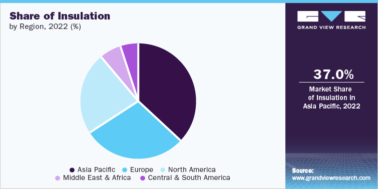 Share of Insulation, by Region, 2022 (%)