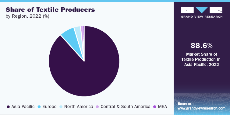 Share of Textile Producers , by Region, 2022 (%)