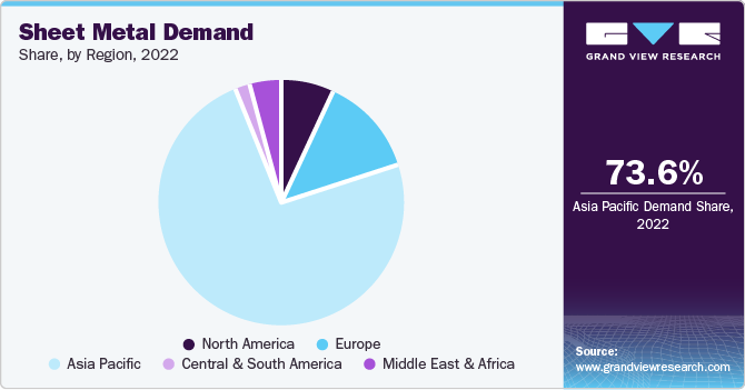 Sheet Metal Demand, by Region, 2022