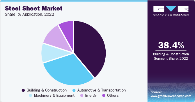 Steel Sheet Market Share, by Application, 2022