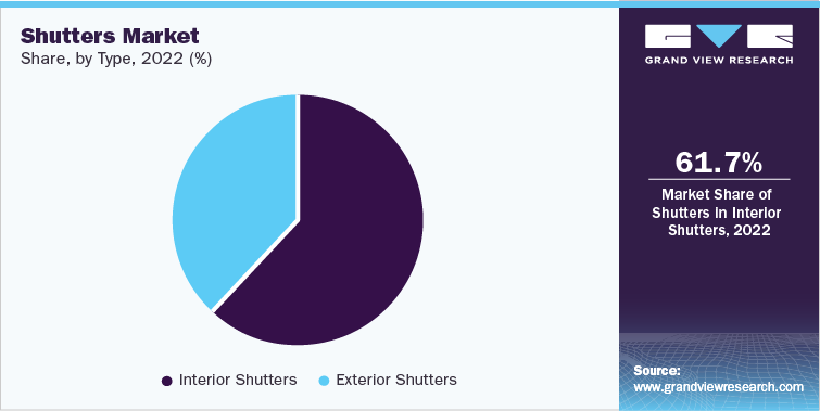 Shutters Market Share, by Type, 2022 (%)