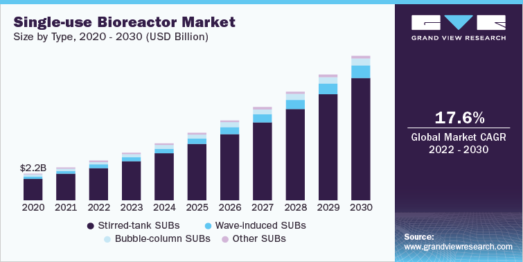 Single-use Bioreactor Market Size by Type, 2020-2030 (USD Billion)