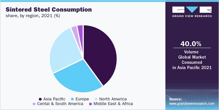 Sintered Steel Consumption share, by region, 2021 (%)