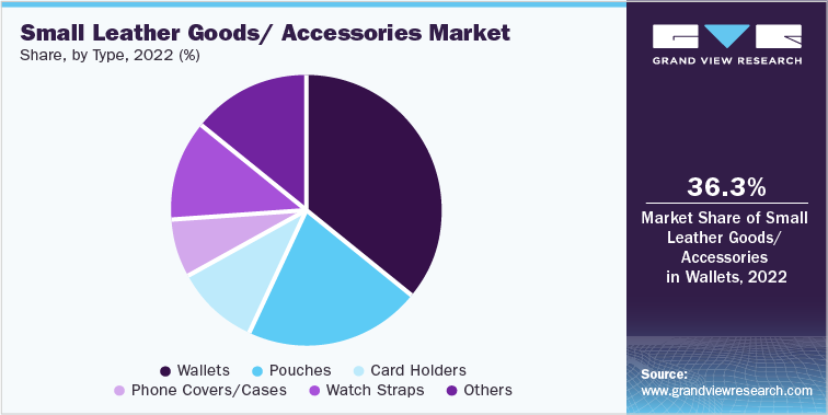Small Leather Goods/ Accessories Market Share, by Type, 2022 (%)