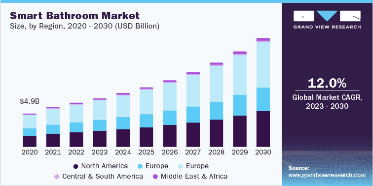 Smart Bathroom Market Size, by Region, 2020 - 2030 (USD Million)