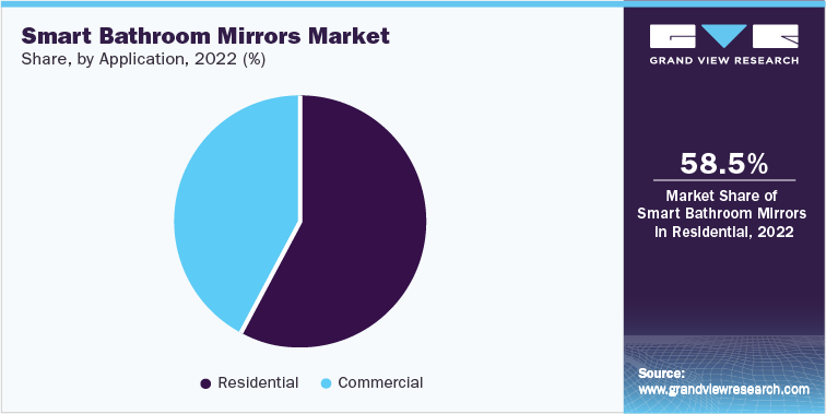 Smart Bathroom Mirrors Market Share, by Application, 2022 (%)