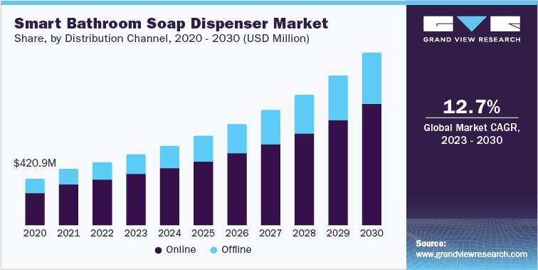 Smart Bathroom Soap Dispenser Market Share, by Distribution Channel, 2020 - 2030 (USD Million)