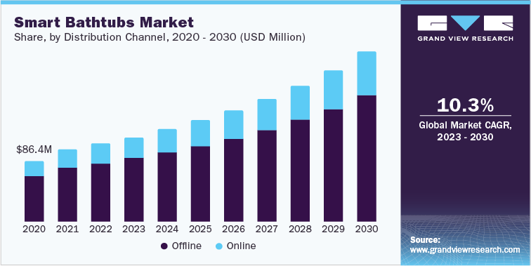 Smart Bathtubs Market Size, by Distribution Channel, 2020 - 2030 (USD Million)