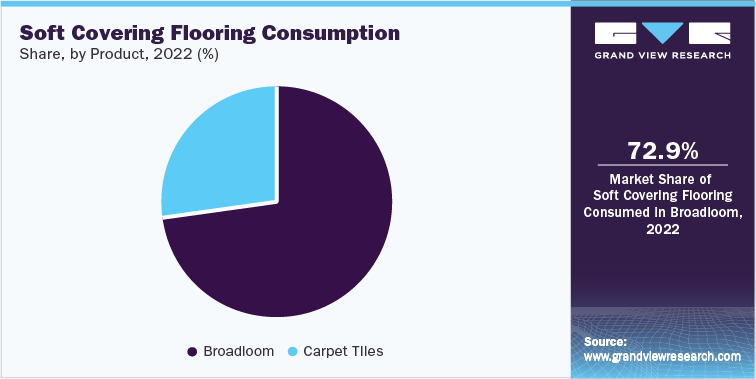 Soft Covering Flooring Consumption share, by product, 2022 (%)