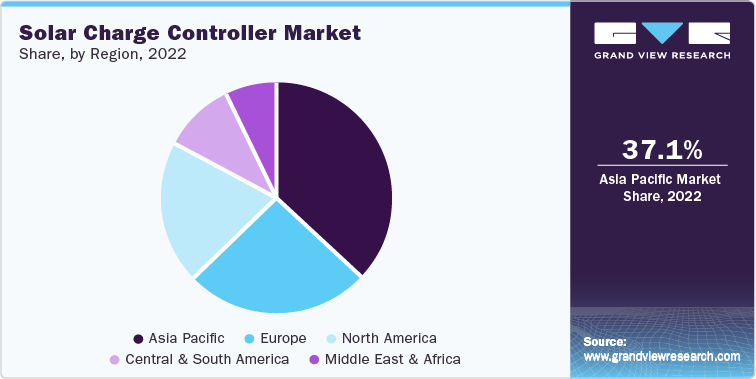 Solar Charge Controller Market Share, by Region, 2022