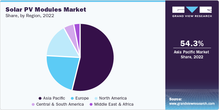 Solar PV Modules Market Share, by Region, 2022