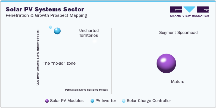 Solar PV Systems Sector: Penetration & Growth Prospect Mapping