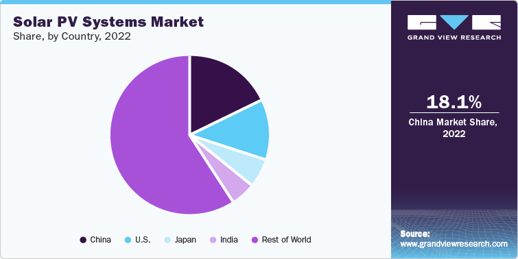 Solar PV Systems Market Share, by Country, 2022