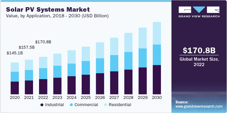 Solar PV Systems Market Value, by Application, 2018 - 2030 (USD Billion)