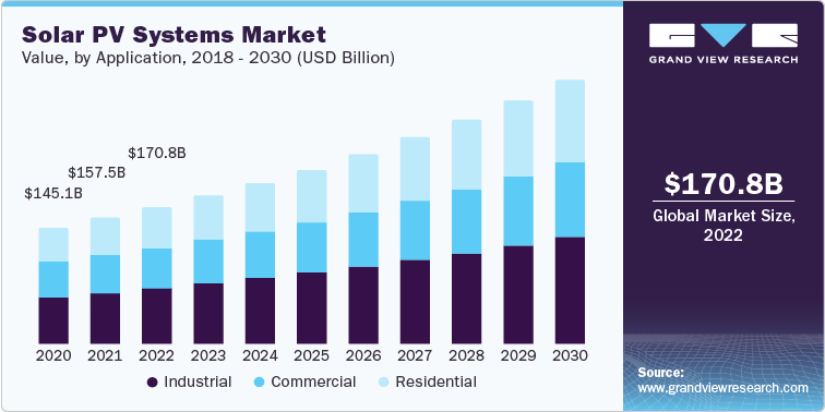 Solar PV Systems Industry