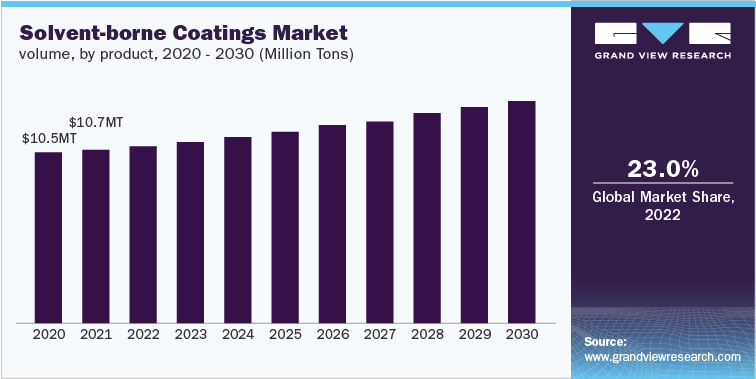 Solvent-borne Coatings Market volume, by product, 2020 - 2030 (Million Tons)