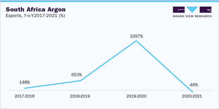 South Africa Argon Exports, Y-o-Y 2017-2021 (%)
