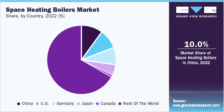 Space Heating Boilers Market Share by Country, 2022 (%)