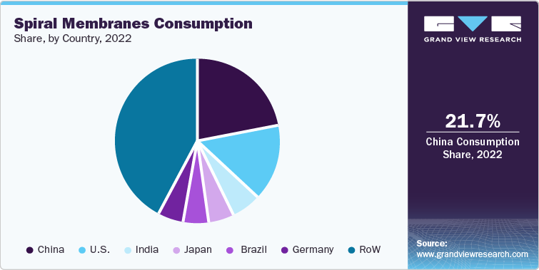 Spiral Membranes Consumption Share, by Country, 2022