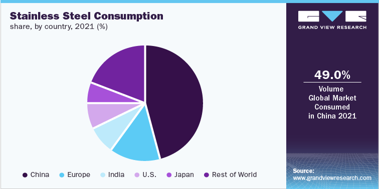 Stainless Steel Consumption share, by country, 2021 (%)