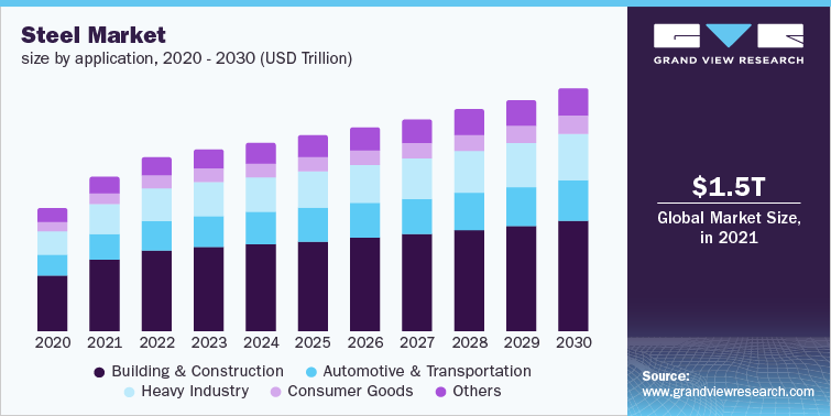 Steel Market Size by application, 2020 - 2030 (USD Trillion)