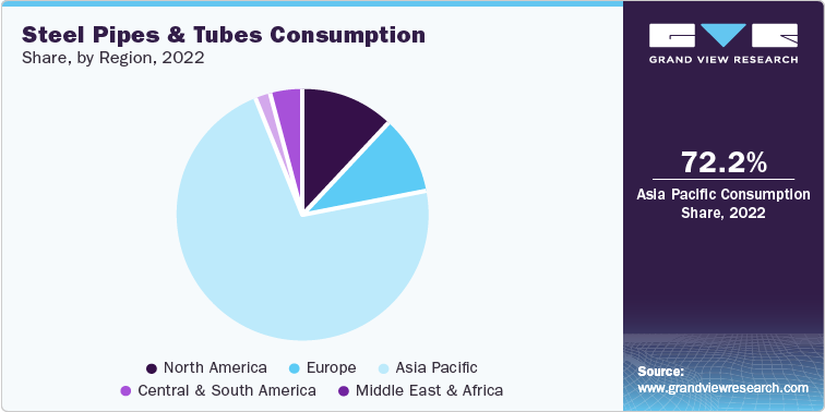 Steel Pipes & Tubes Consumption Share, by Region, 2022