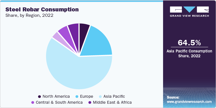 Steel Rebar Consumption share, by region, 2021 (%)