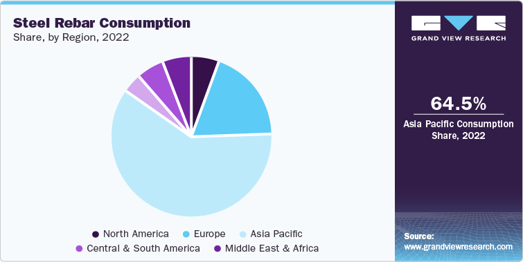 Steel Rebar Consumption share, by Region, 2022