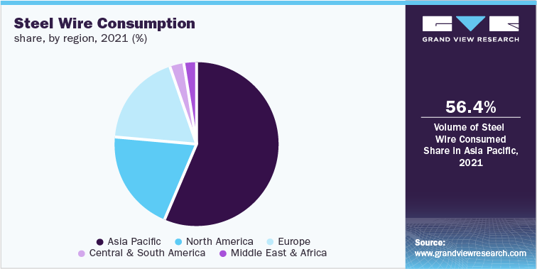 Steel Wire Consumption share, by region, 2021 (%)