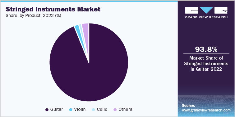 Stringed Instruments Market Share, by Product, 2022 (%)