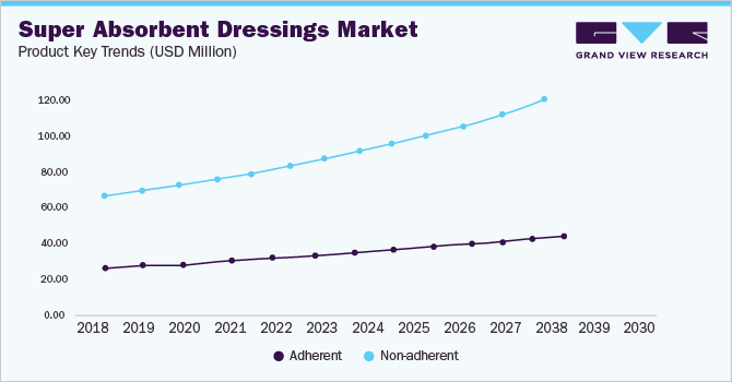 Super Absorbent Dressings Market Product Key Trends (USD Million)