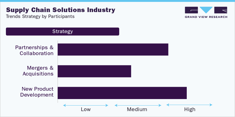 Supply Chain Solutions Industry Trends Strategy by Participants