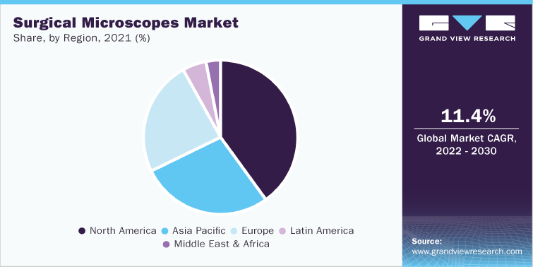 Surgical Microscopes Market Share by Region, 2021 (%)