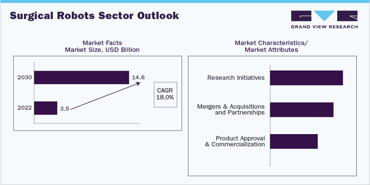 Surgical Robots Sector Outlook