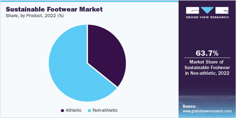 Sustainable Footwear Market Share, by Product, 2022 (%)