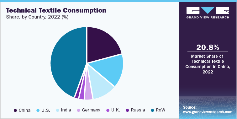 Technical Textile Consumption Share, by Country, 2022