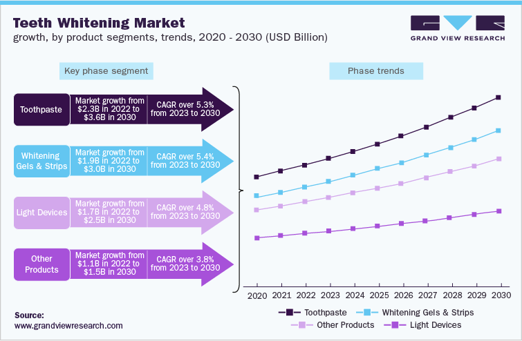 Teeth Whitening Market growth, by product segments, trends, 2020 - 2030 (USD Billion)