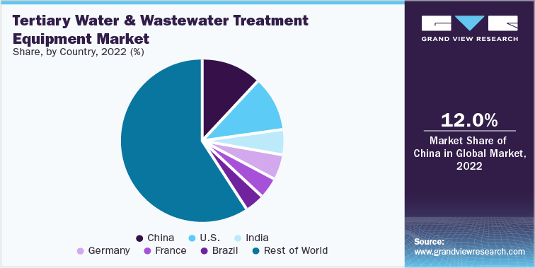 Tertiary Water & Wastewater Treatment Equipment Market Share, by Country, 2022 (%)