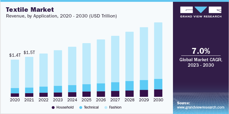 Textile Market size, by Application, 2020 - 2030 (USD Trillion)